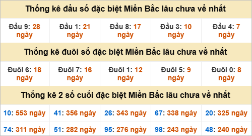 Thống kê đầu, đuôi giải đặc biệt lâu chưa về