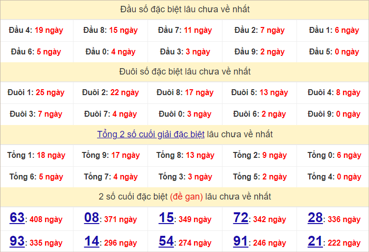 Thống kê đầu, đuôi giải đặc biệt lâu chưa về