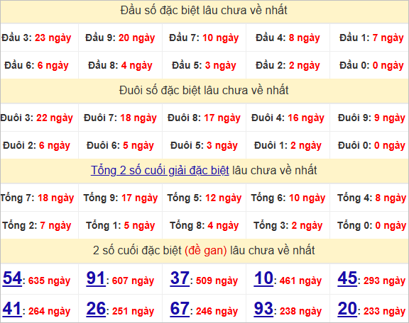 Thống kê đầu, đuôi giải đặc biệt lâu chưa về