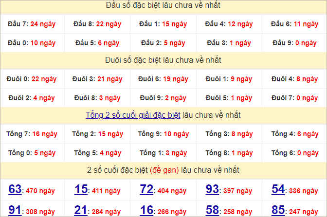 Thống kê đầu, đuôi giải đặc biệt lâu chưa về