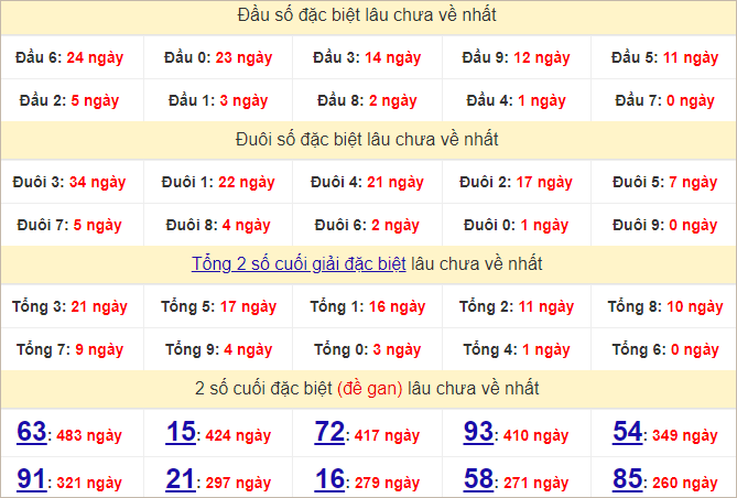 Thống kê đầu, đuôi giải đặc biệt lâu chưa về