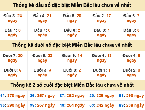 Thống kê đầu, đuôi giải đặc biệt lâu chưa về