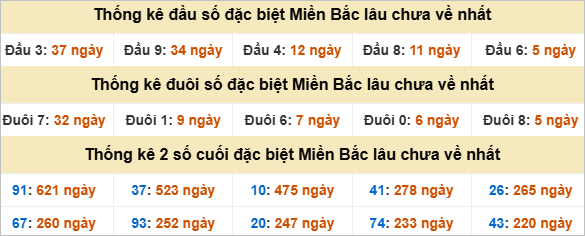 Thống kê đầu, đuôi giải đặc biệt lâu chưa về