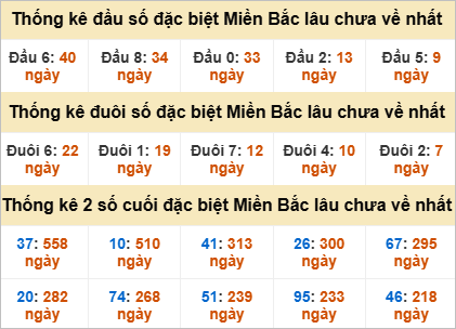 Thống kê đầu, đuôi giải đặc biệt lâu chưa về Thống kê đầu, đuôi giải đặc biệt lâu chưa về