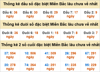 Thống kê đầu, đuôi giải đặc biệt lâu chưa về