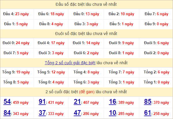 Thống kê đầu, đuôi giải đặc biệt lâu chưa về