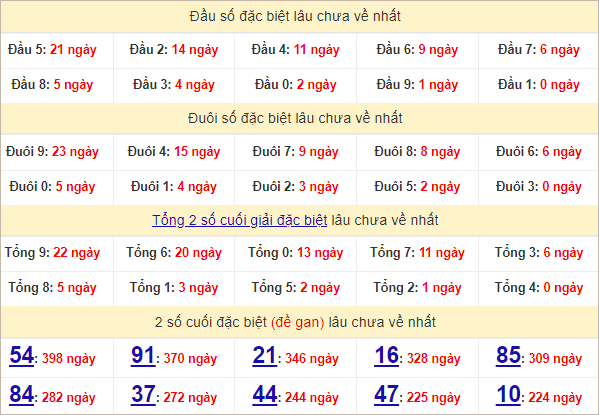 Thống kê đầu, đuôi giải đặc biệt lâu chưa về