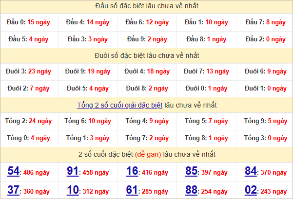 Thống kê đầu, đuôi giải đặc biệt lâu chưa về