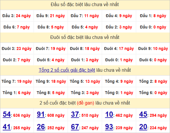 Thống kê đầu, đuôi giải đặc biệt lâu chưa về