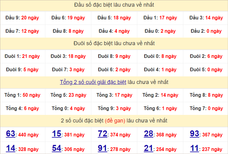 Thống kê đầu, đuôi giải đặc biệt lâu chưa về