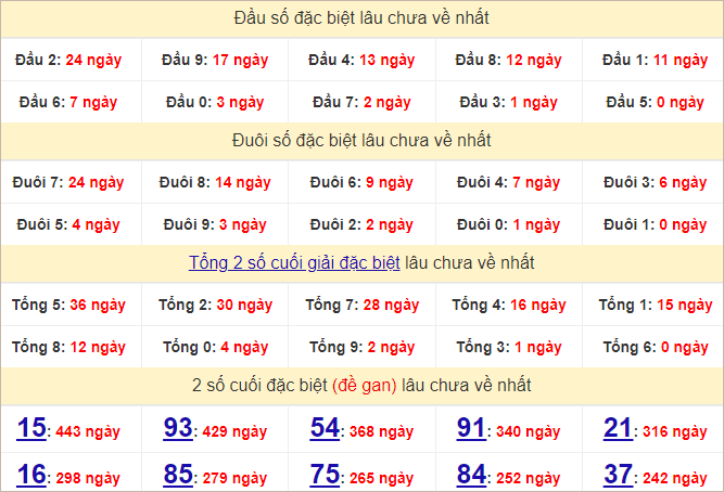 Thống kê đầu, đuôi giải đặc biệt lâu chưa về