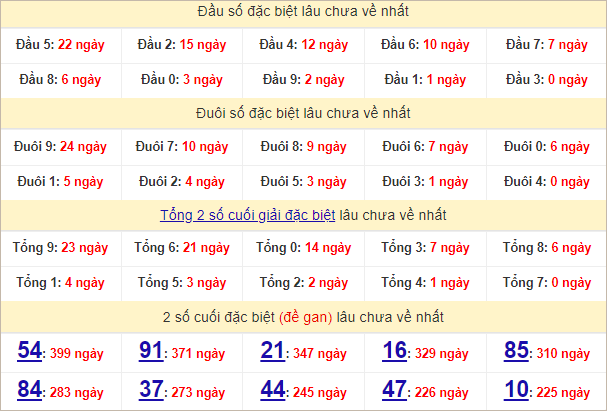 Thống kê đầu, đuôi giải đặc biệt lâu chưa về