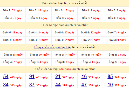 Thống kê đầu, đuôi giải đặc biệt lâu chưa về