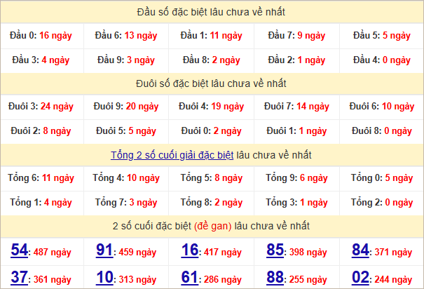 Thống kê đầu, đuôi giải đặc biệt lâu chưa về