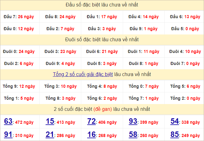 Thống kê đầu, đuôi giải đặc biệt lâu chưa về