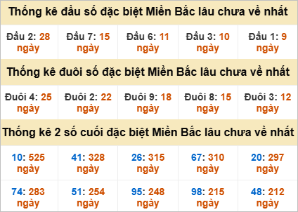 Thống kê đầu, đuôi giải đặc biệt lâu chưa về