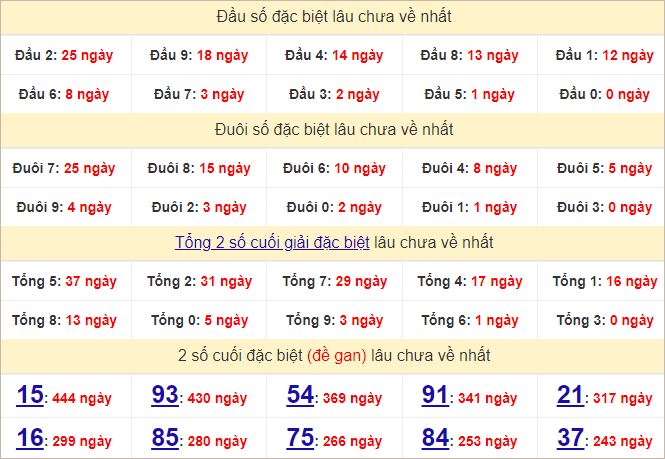 Thống kê đầu, đuôi giải đặc biệt lâu chưa về