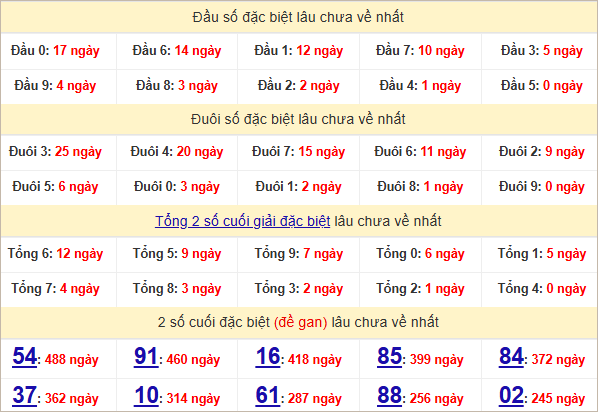 Thống kê đầu, đuôi giải đặc biệt lâu chưa về