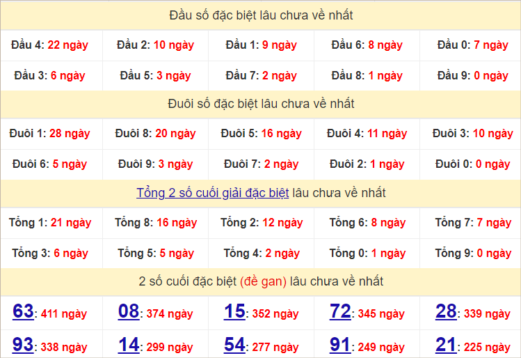 Thống kê đầu, đuôi giải đặc biệt lâu chưa về