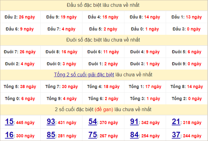 Thống kê đầu, đuôi giải đặc biệt lâu chưa về