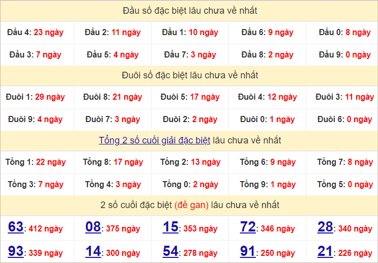 Thống kê đầu, đuôi giải đặc biệt lâu chưa về