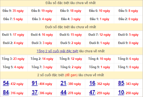 Thống kê đầu, đuôi giải đặc biệt lâu chưa về