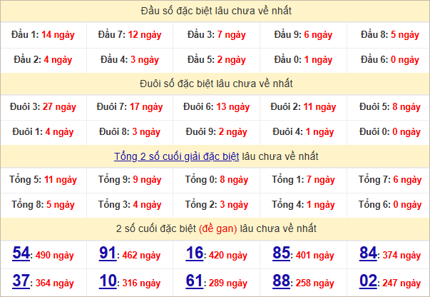 Thống kê đầu, đuôi giải đặc biệt lâu chưa về