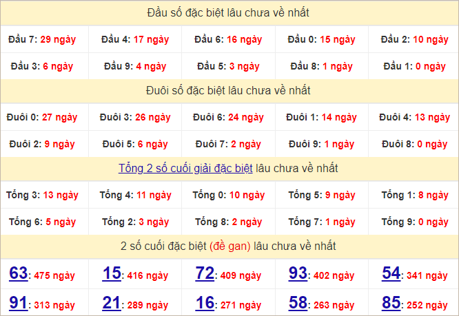 Thống kê đầu, đuôi giải đặc biệt lâu chưa về