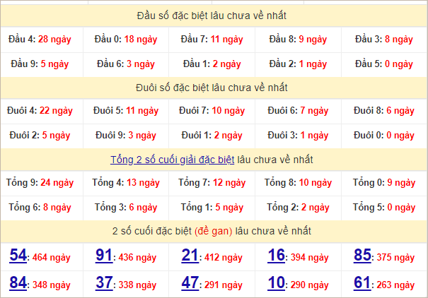 Thống kê đầu, đuôi giải đặc biệt lâu chưa về