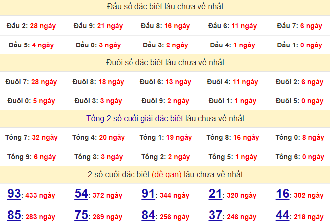 Thống kê đầu, đuôi giải đặc biệt lâu chưa về