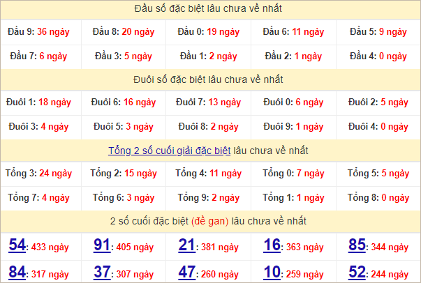 Thống kê đầu, đuôi giải đặc biệt lâu chưa về