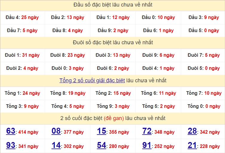 Thống kê đầu, đuôi giải đặc biệt lâu chưa về