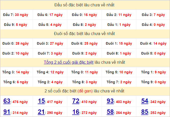 Thống kê đầu, đuôi giải đặc biệt lâu chưa về