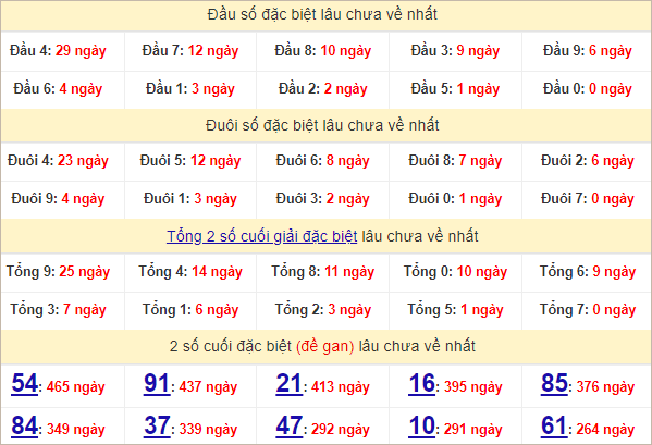 Thống kê đầu, đuôi giải đặc biệt lâu chưa về