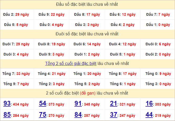 Thống kê đầu, đuôi giải đặc biệt lâu chưa về