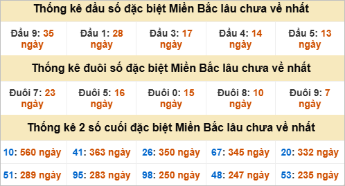 Thống kê đầu, đuôi giải đặc biệt lâu chưa về Thống kê đầu, đuôi giải đặc biệt lâu chưa về