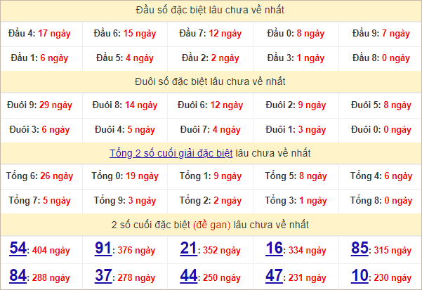 Thống kê đầu, đuôi giải đặc biệt lâu chưa về