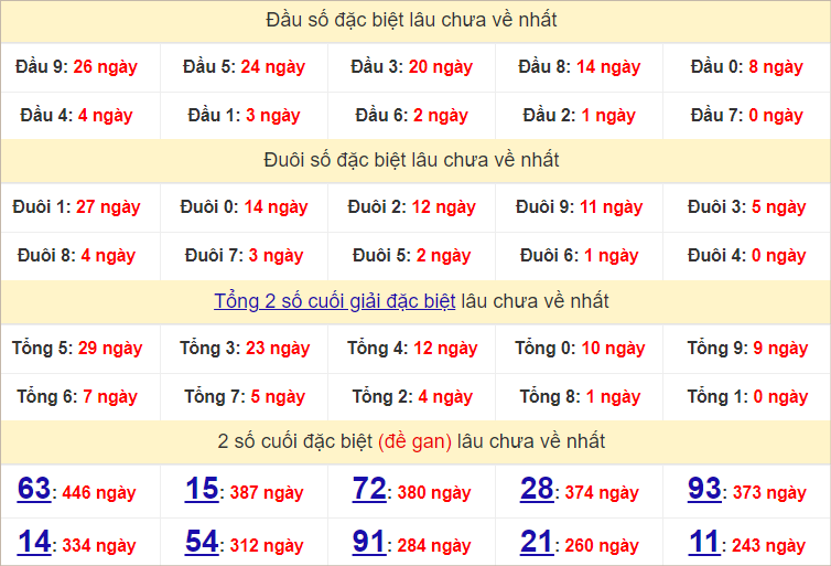 Thống kê đầu, đuôi giải đặc biệt lâu chưa về