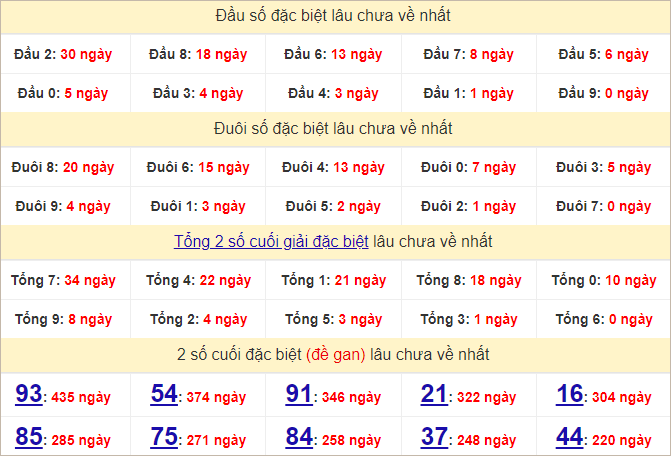 Thống kê đầu, đuôi giải đặc biệt lâu chưa về