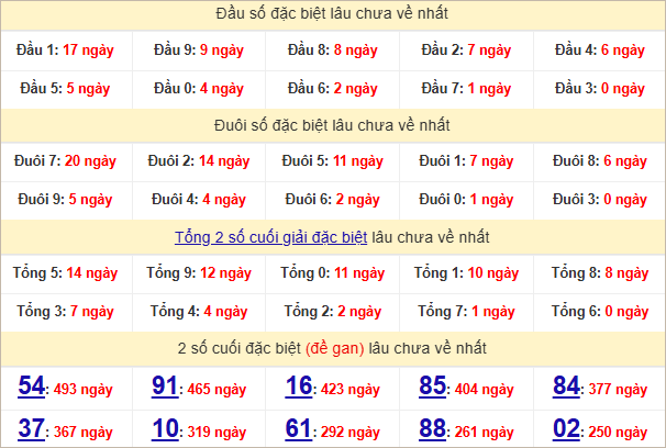 Thống kê đầu, đuôi giải đặc biệt lâu chưa về