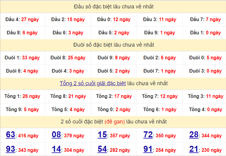 Thống kê đầu, đuôi giải đặc biệt lâu chưa về