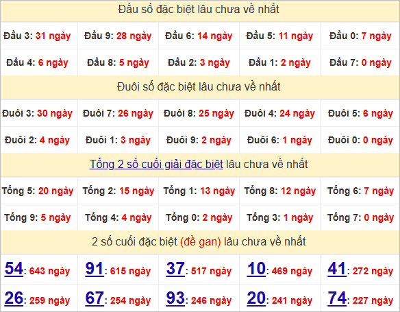 Thống kê đầu, đuôi giải đặc biệt lâu chưa về