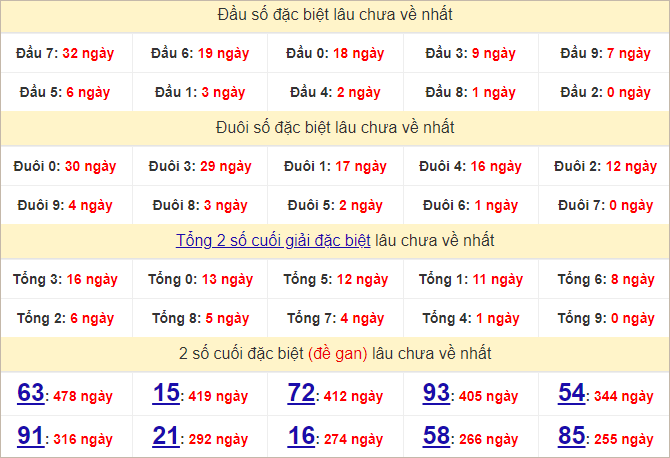 Thống kê đầu, đuôi giải đặc biệt lâu chưa về