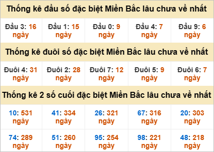 Thống kê đầu, đuôi giải đặc biệt lâu chưa về