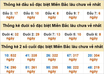 Thống kê đầu, đuôi giải đặc biệt lâu chưa về