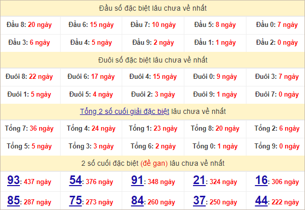 Thống kê đầu, đuôi giải đặc biệt lâu chưa về