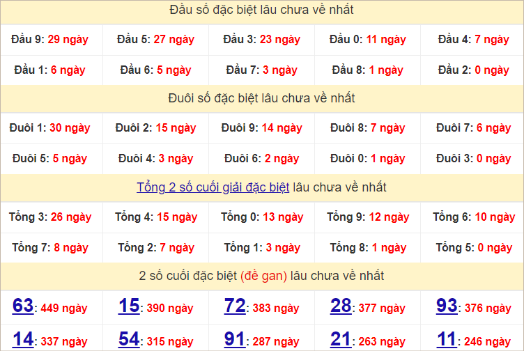 Thống kê đầu, đuôi giải đặc biệt lâu chưa về