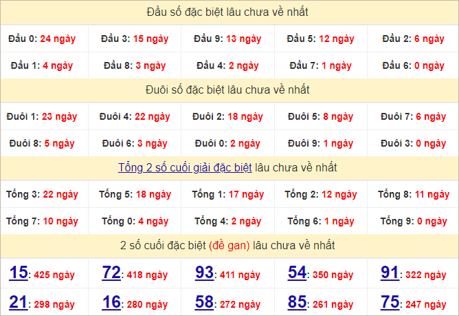 Thống kê đầu, đuôi giải đặc biệt lâu chưa về