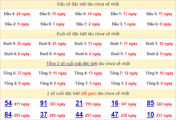 Thống kê đầu, đuôi giải đặc biệt lâu chưa về