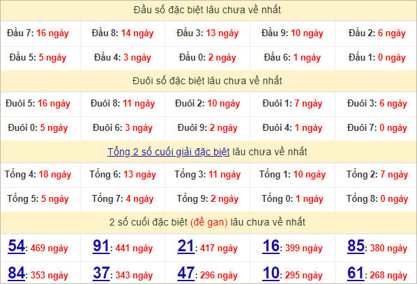 Thống kê đầu, đuôi giải đặc biệt lâu chưa về